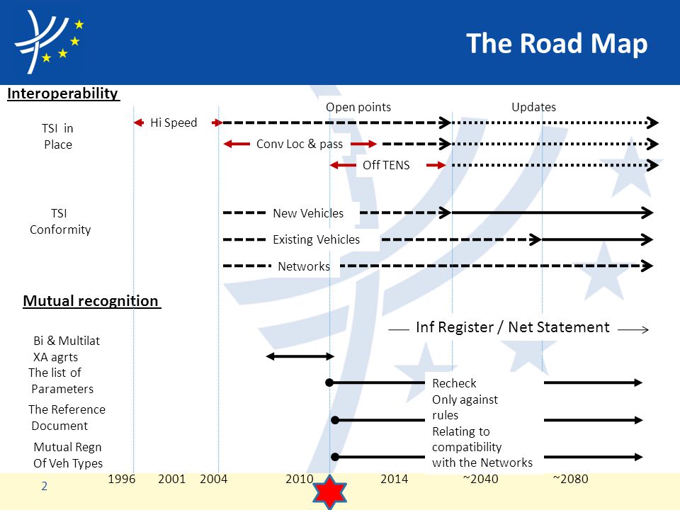 The Future – the “Roadmap” SIMPLIFICATION. The Road Map 2 TSI in Place Hi  Speed Conv Loc & pass Off TENS TSI Conformity New Vehicles Networks Open  pointsUpdates. - ppt download