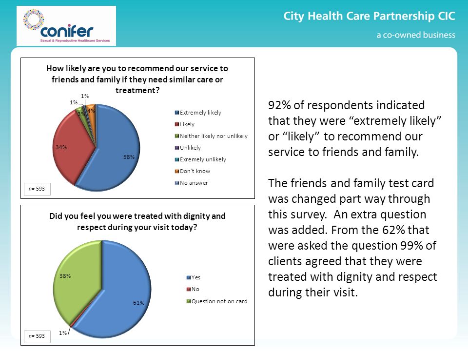 92% of respondents indicated that they were extremely likely or likely to recommend our service to friends and family.