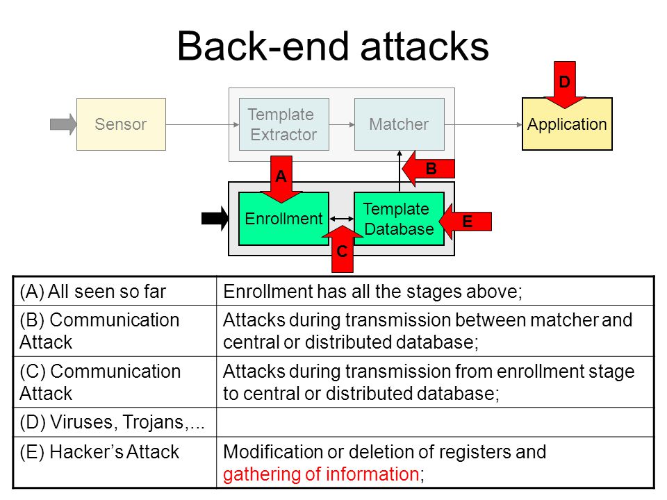 Back-end attacks Sensor Template Extractor Matcher Application Enrollment Template Database D C E A B (A) All seen so farEnrollment has all the stages above; (B) Communication Attack Attacks during transmission between matcher and central or distributed database; (C) Communication Attack Attacks during transmission from enrollment stage to central or distributed database; (D) Viruses, Trojans,...