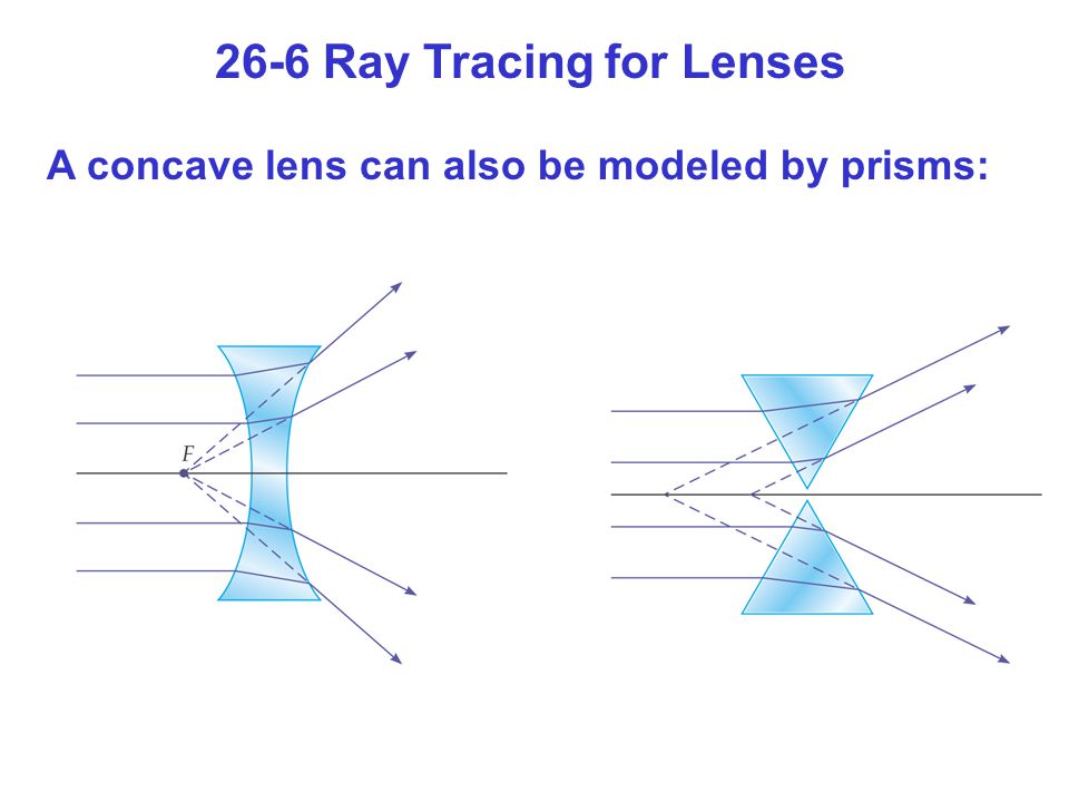 26-6 Ray Tracing for Lenses A concave lens can also be modeled by prisms: