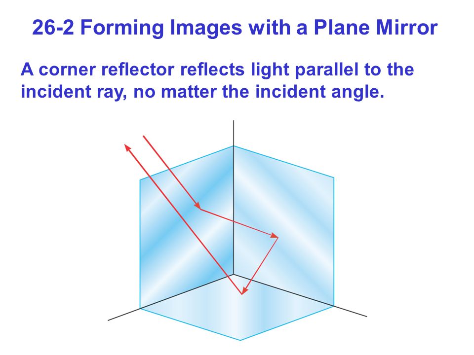 26-2 Forming Images with a Plane Mirror A corner reflector reflects light parallel to the incident ray, no matter the incident angle.
