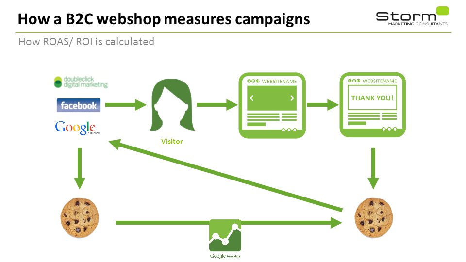 How a B2C webshop measures campaigns How ROAS/ ROI is calculated 12 Visitor