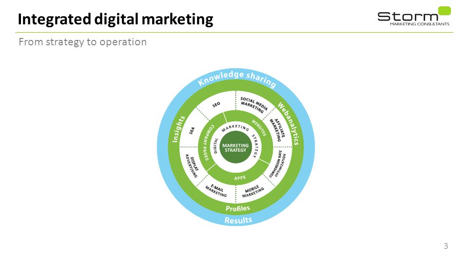 Integrated digital marketing 3 From strategy to operation