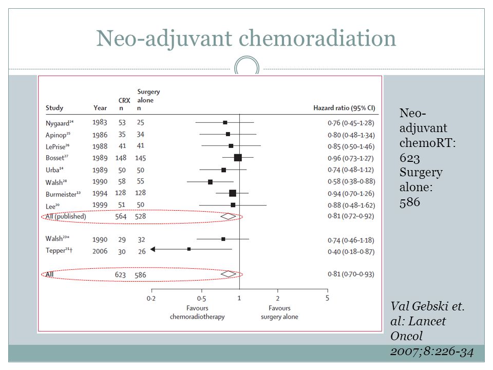 Neo-adjuvant chemoradiation Neo- adjuvant chemoRT: 623 Surgery alone: 586 Val Gebski et.