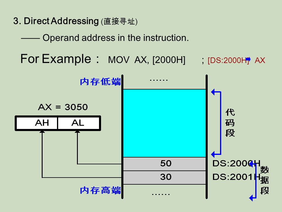 3. Direct Addressing ( 直接寻址 ) —— Operand address in the instruction.