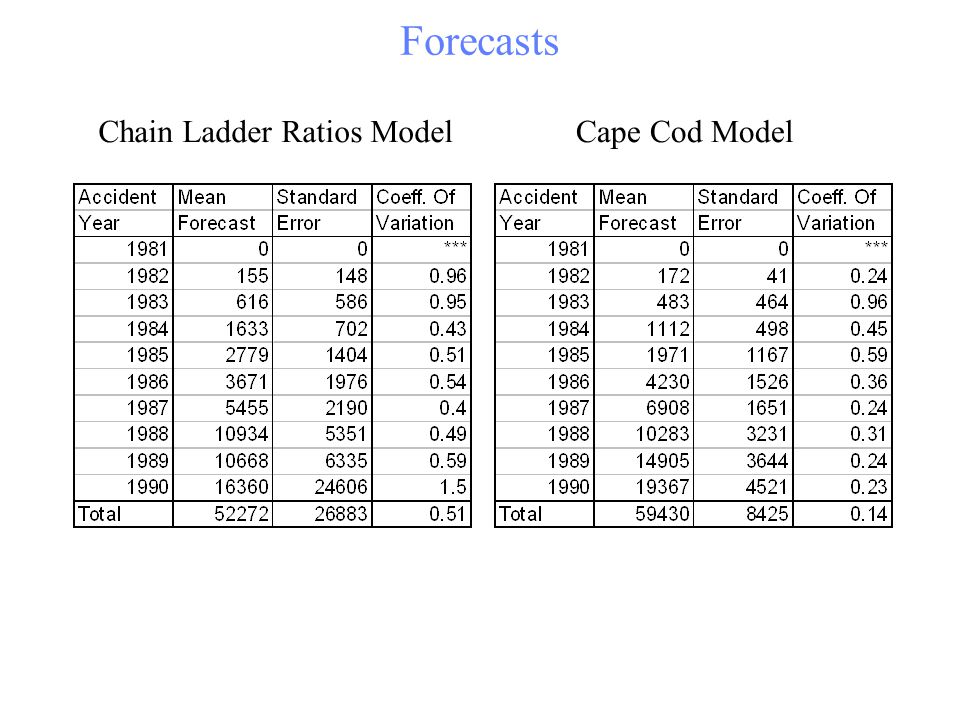 Forecasts Cape Cod ModelChain Ladder Ratios Model