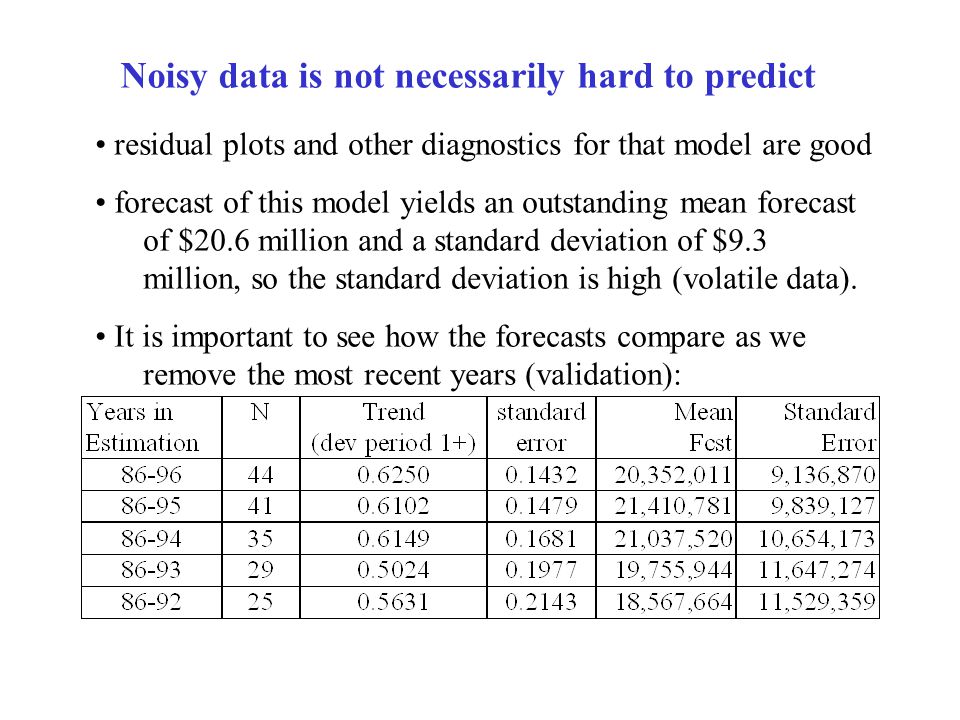residual plots and other diagnostics for that model are good forecast of this model yields an outstanding mean forecast of $20.6 million and a standard deviation of $9.3 million, so the standard deviation is high (volatile data).
