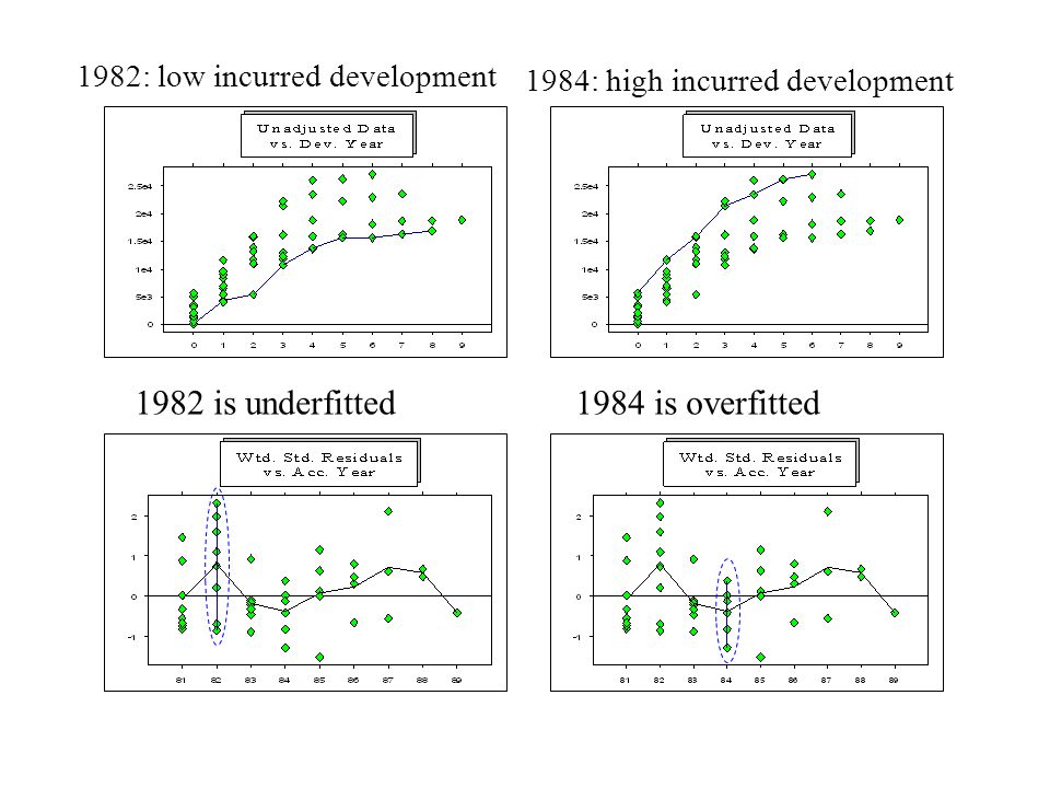 1982 is underfitted 1982: low incurred development 1984: high incurred development 1984 is overfitted