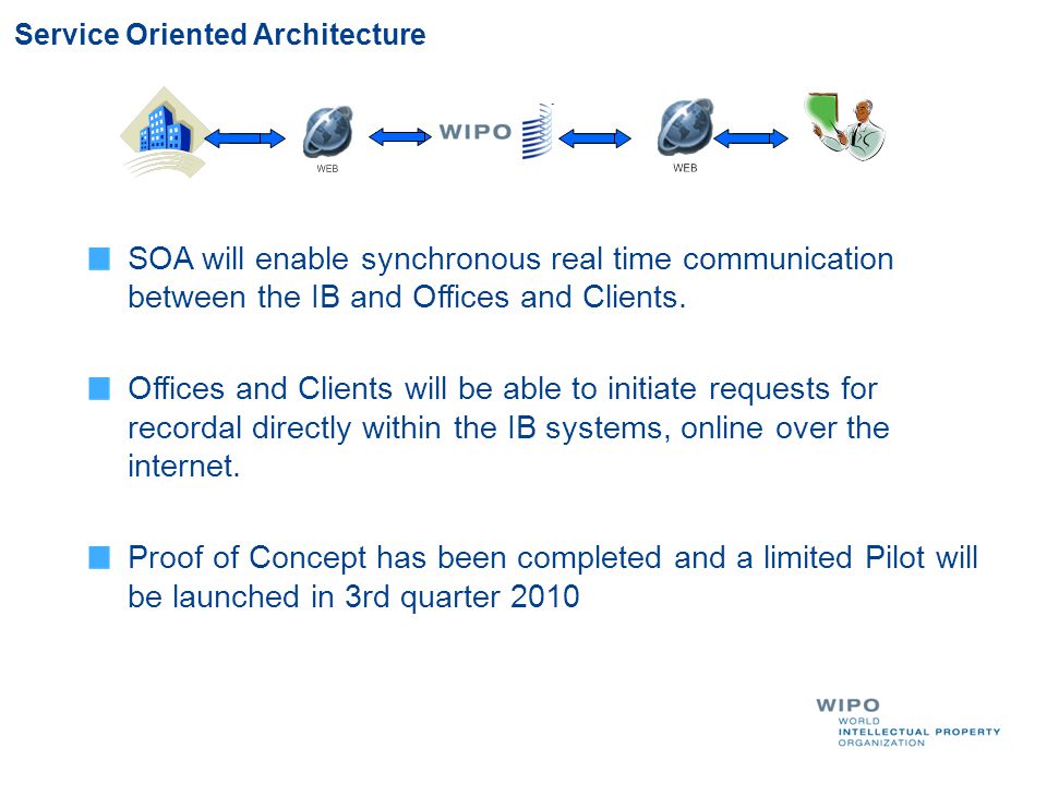 Service Oriented Architecture SOA will enable synchronous real time communication between the IB and Offices and Clients.