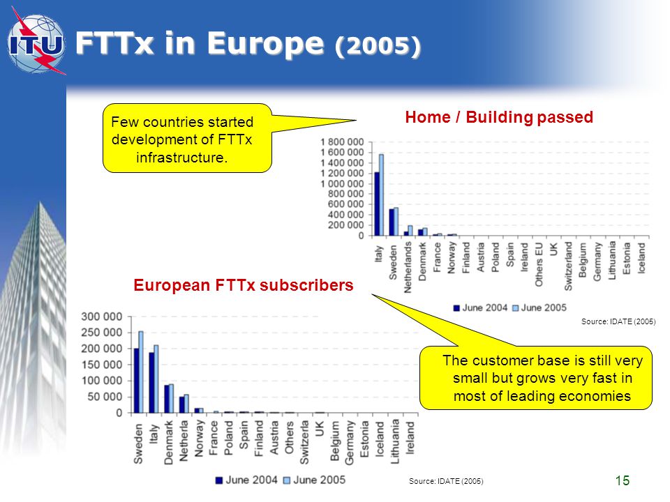 10 April FTTx in Europe (2005) Source: IDATE (2005) European FTTx subscribers Home / Building passed Source: IDATE (2005) Few countries started development of FTTx infrastructure.