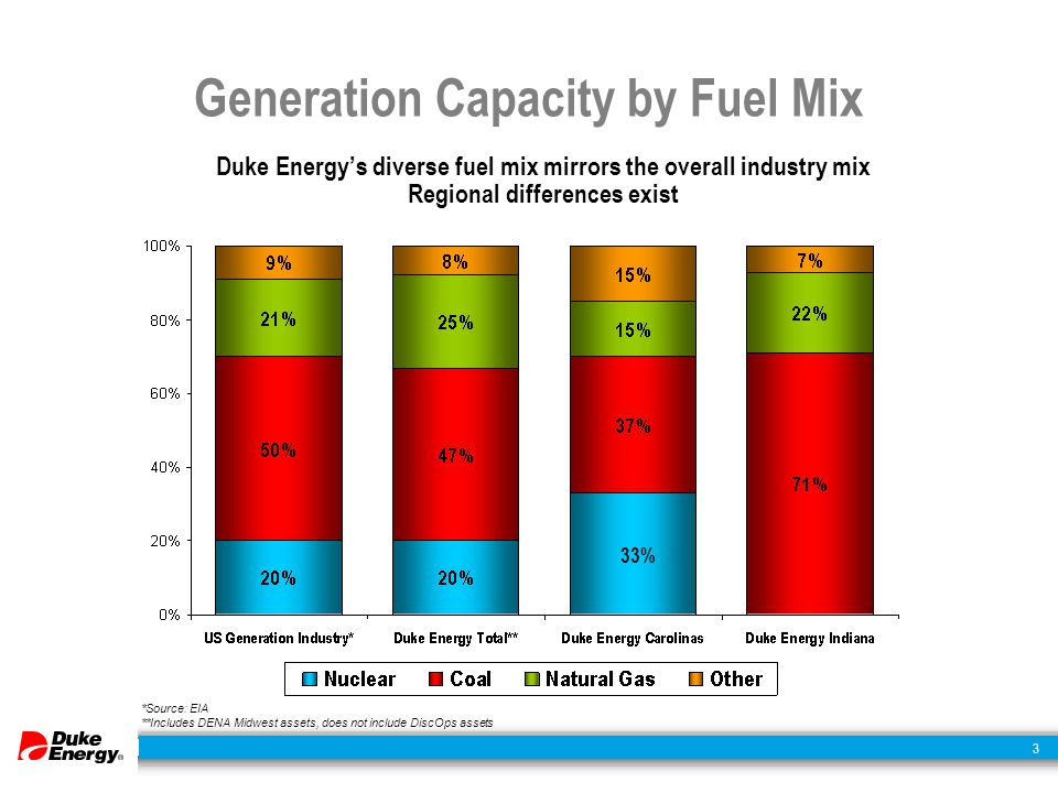 3 Generation Capacity by Fuel Mix Duke Energy’s diverse fuel mix mirrors the overall industry mix Regional differences exist *Source: EIA **Includes DENA Midwest assets, does not include DiscOps assets 33%