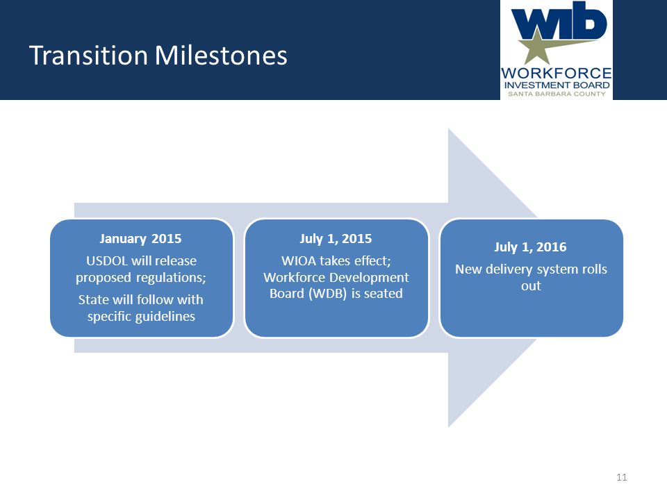 Transition Milestones January 2015 USDOL will release proposed regulations; State will follow with specific guidelines July 1, 2015 WIOA takes effect; Workforce Development Board (WDB) is seated July 1, 2016 New delivery system rolls out 11