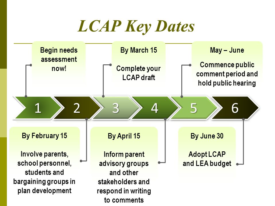 By February 15 Involve parents, school personnel, students and bargaining groups in plan development By April 15 Inform parent advisory groups and other stakeholders and respond in writing to comments By June 30 Adopt LCAP and LEA budget Begin needs assessment now.
