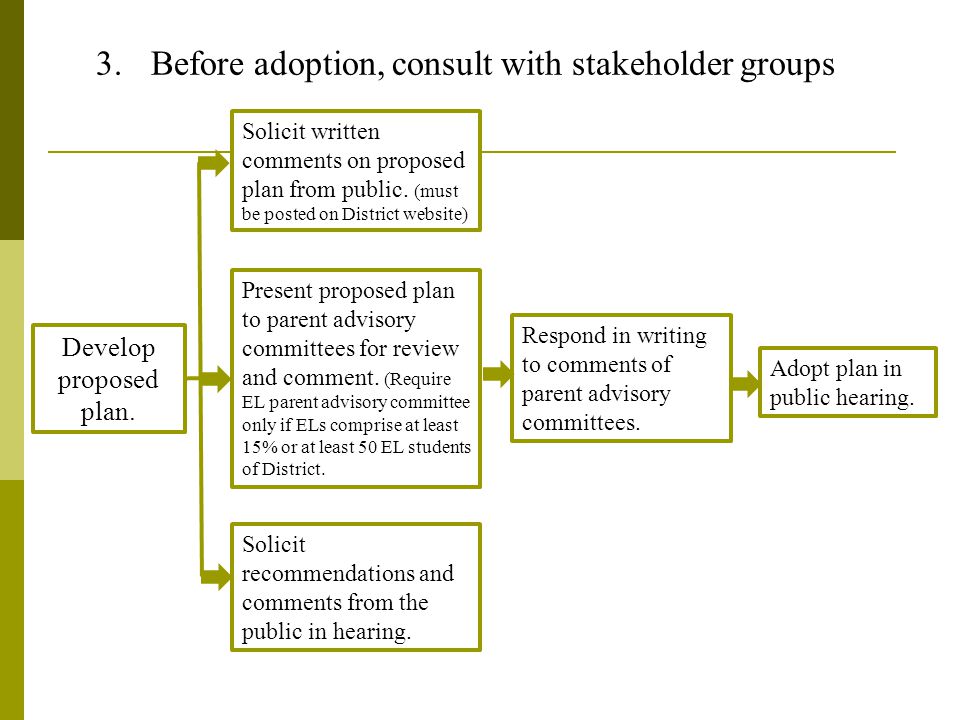 3.Before adoption, consult with stakeholder groups Respond in writing to comments of parent advisory committees.