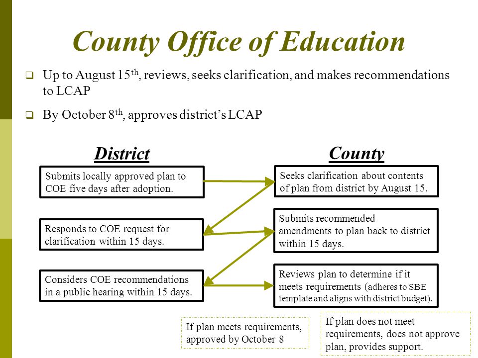 County Office of Education  Up to August 15 th, reviews, seeks clarification, and makes recommendations to LCAP  By October 8 th, approves district’s LCAP District County Submits locally approved plan to COE five days after adoption.