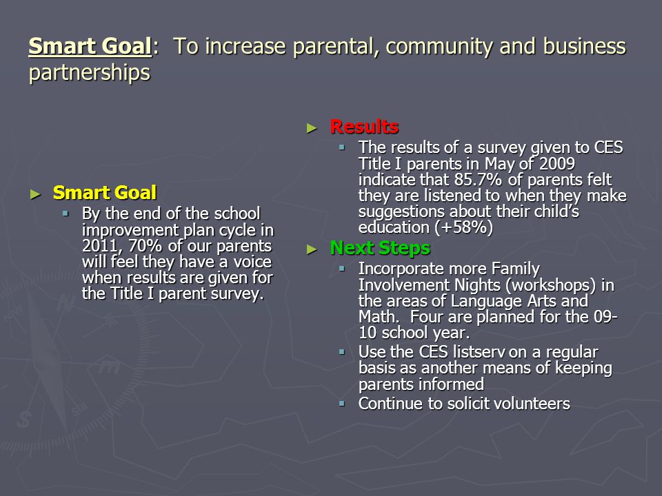 Smart Goal: To increase parental, community and business partnerships ► Smart Goal  By the end of the school improvement plan cycle in 2011, 70% of our parents will feel they have a voice when results are given for the Title I parent survey.