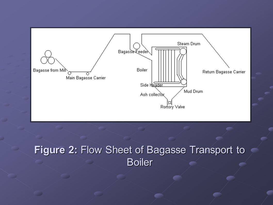 Figure 2: Flow Sheet of Bagasse Transport to Boiler