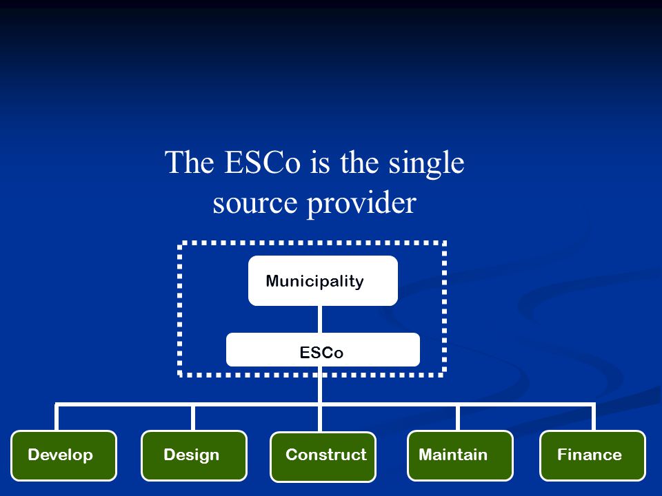 The ESCo is the single source provider Municipality ESCo Develop Design Construct Maintain Finance