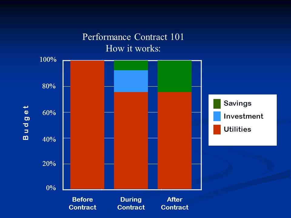 40% 20% 0% 60% 80% 100% B u d g e t Savings Investment Utilities Before Contract During Contract After Contract Performance Contract 101 How it works: