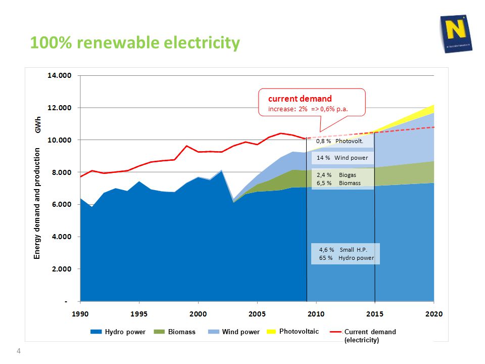 100% renewable electricity current demand increase: 2% => 0,6% p.a.