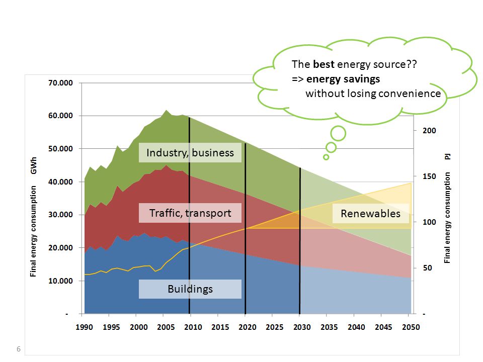 Industry, business Traffic, transport Buildings Renewables Final energy consumption The best energy source .