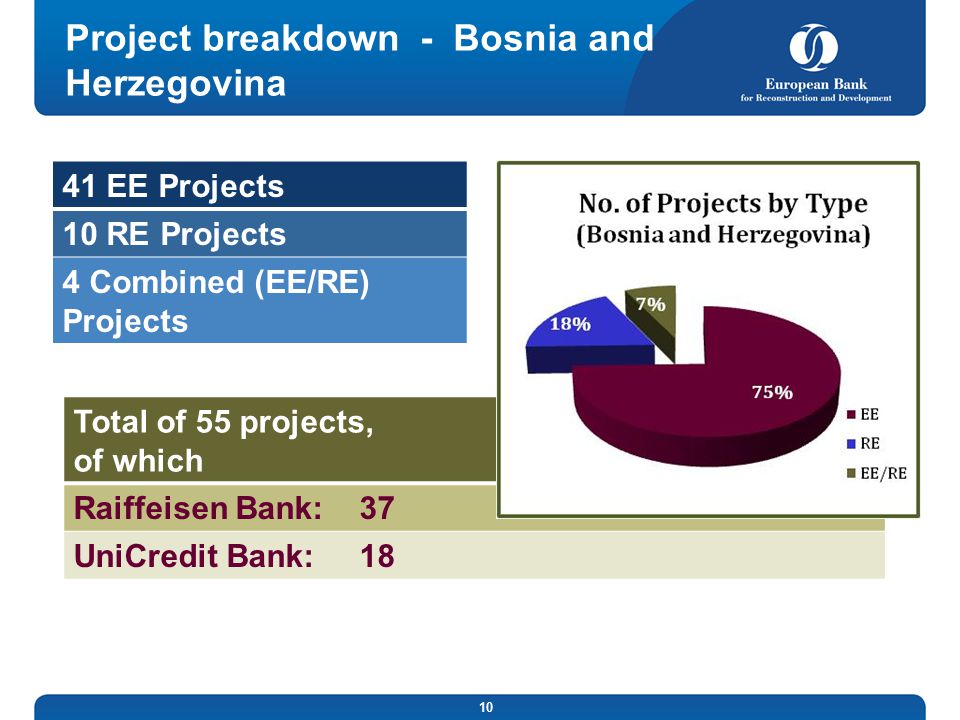 10 Project breakdown - Bosnia and Herzegovina 41 EE Projects 10 RE Projects 4 Combined (EE/RE) Projects Total of 55 projects, of which Raiffeisen Bank: 37 UniCredit Bank: 18