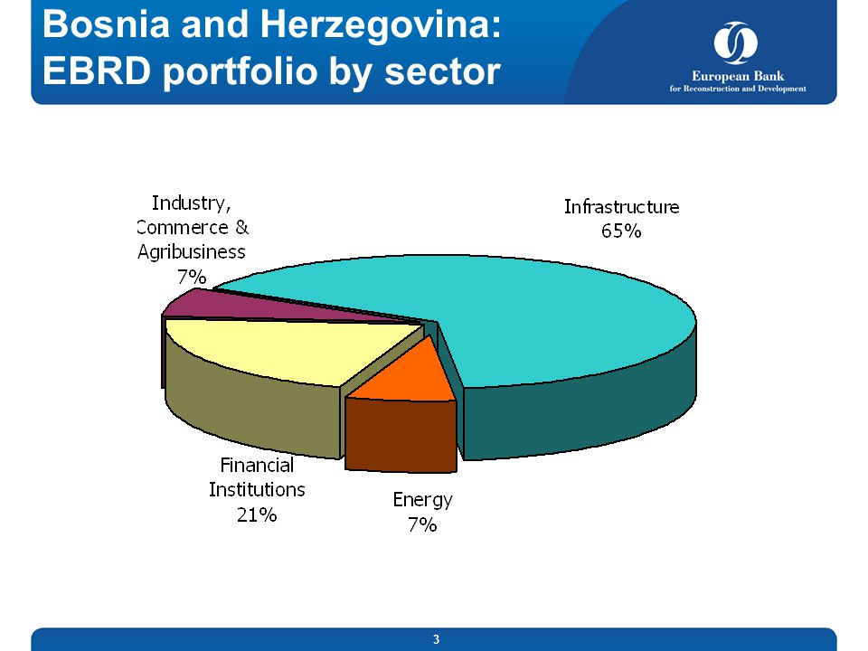 3 Bosnia and Herzegovina: EBRD portfolio by sector
