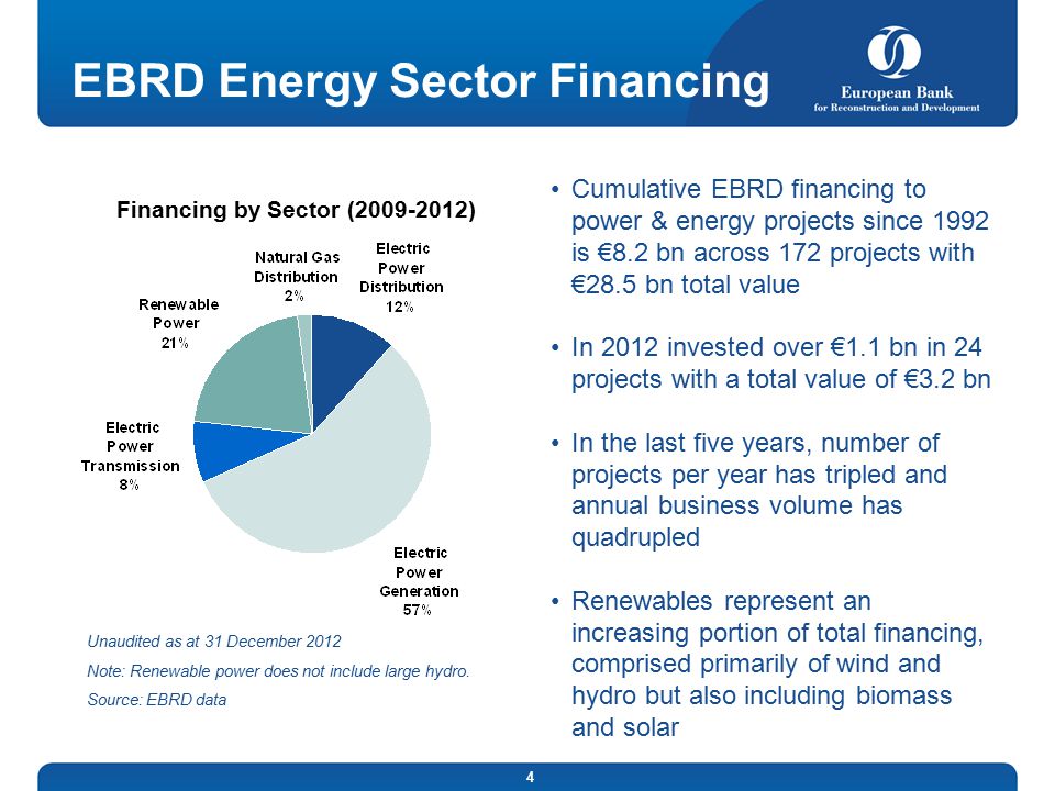 4 EBRD Energy Sector Financing Cumulative EBRD financing to power & energy projects since 1992 is €8.2 bn across 172 projects with €28.5 bn total value In 2012 invested over €1.1 bn in 24 projects with a total value of €3.2 bn In the last five years, number of projects per year has tripled and annual business volume has quadrupled Renewables represent an increasing portion of total financing, comprised primarily of wind and hydro but also including biomass and solar Financing by Sector ( ) Unaudited as at 31 December 2012 Note: Renewable power does not include large hydro.