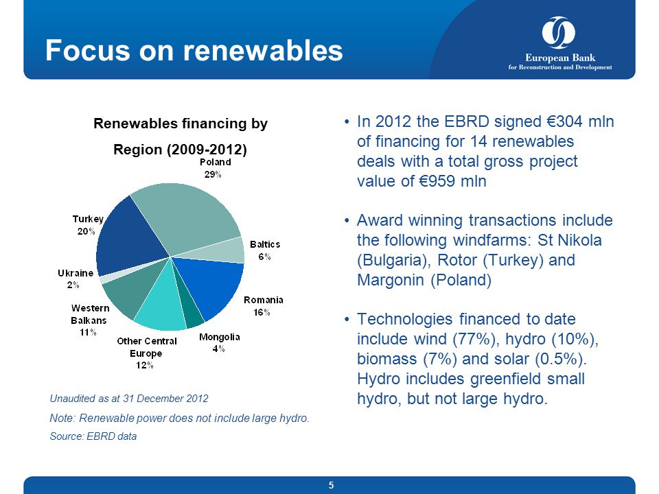 5 Focus on renewables In 2012 the EBRD signed €304 mln of financing for 14 renewables deals with a total gross project value of €959 mln Award winning transactions include the following windfarms: St Nikola (Bulgaria), Rotor (Turkey) and Margonin (Poland) Technologies financed to date include wind (77%), hydro (10%), biomass (7%) and solar (0.5%).