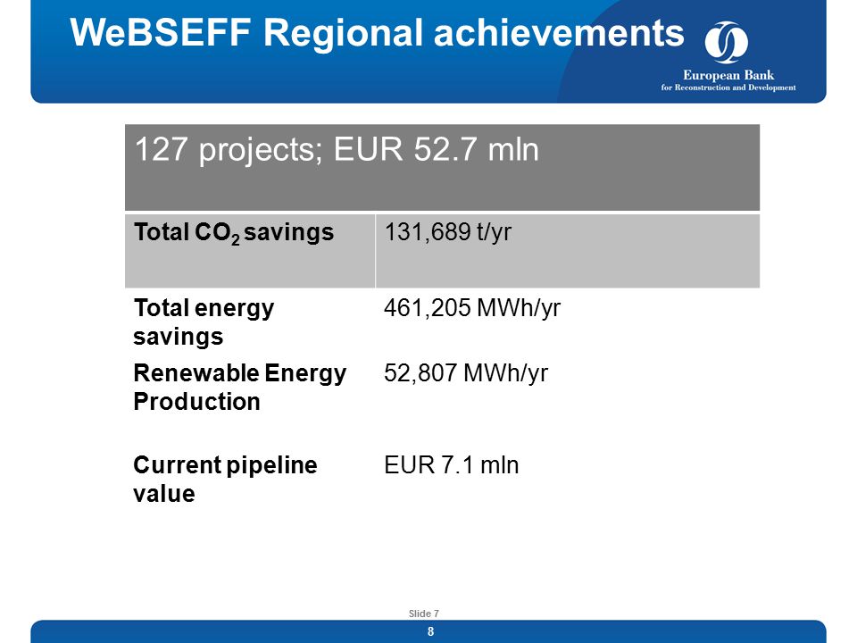 8 Slide 7 WeBSEFF Regional achievements 127 projects; EUR 52.7 mln Total CO 2 savings131,689 t/yr Total energy savings 461,205 MWh/yr Renewable Energy Production 52,807 MWh/yr Current pipeline value EUR 7.1 mln