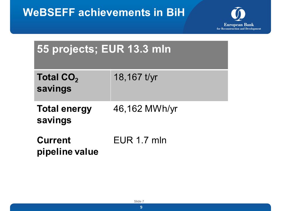 9 Slide 7 WeBSEFF achievements in BiH 55 projects; EUR 13.3 mln Total CO 2 savings 18,167 t/yr Total energy savings 46,162 MWh/yr Current pipeline value EUR 1.7 mln
