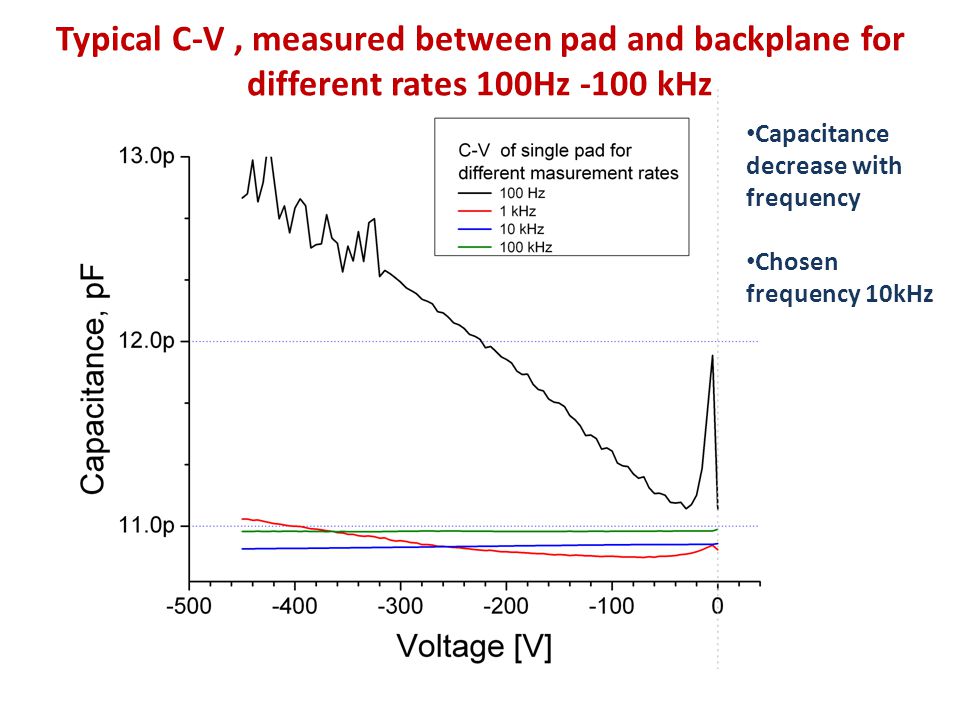 Typical C-V, measured between pad and backplane for different rates 100Hz -100 kHz Capacitance decrease with frequency Chosen frequency 10kHz
