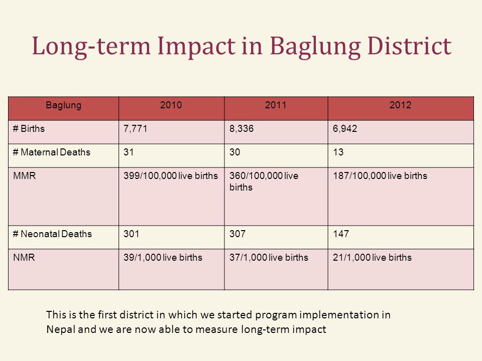 Long-term Impact in Baglung District Baglung # Births7,7718,3366,942 # Maternal Deaths MMR399/100,000 live births360/100,000 live births 187/100,000 live births # Neonatal Deaths NMR39/1,000 live births37/1,000 live births21/1,000 live births This is the first district in which we started program implementation in Nepal and we are now able to measure long-term impact