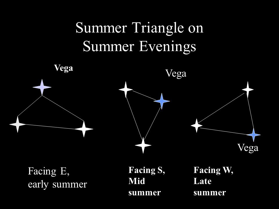 Summer Triangle on Summer Evenings Vega Facing E, early summer Facing S, Mid summer Vega Facing W, Late summer