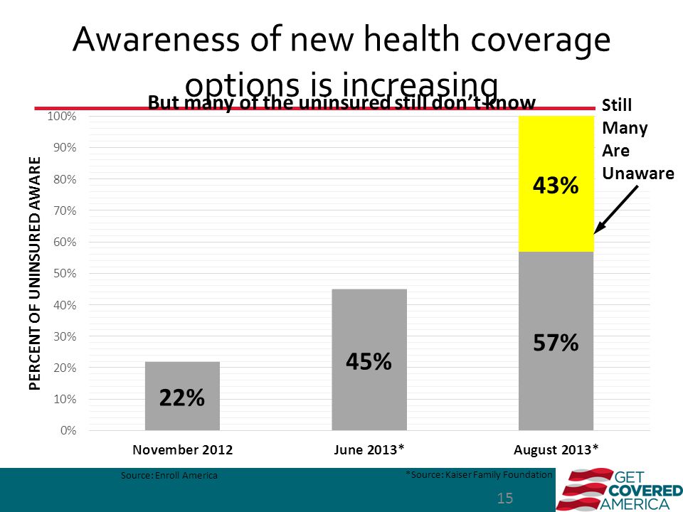 Awareness of new health coverage options is increasing 15 But many of the uninsured still don’t know Source: Enroll America *Source: Kaiser Family Foundation Still Many Are Unaware