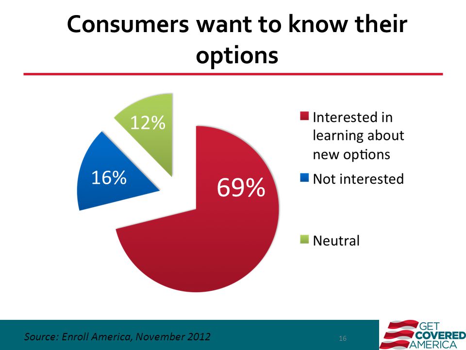 Consumers want to know their options 16 Source: Enroll America, November % 16% 12%