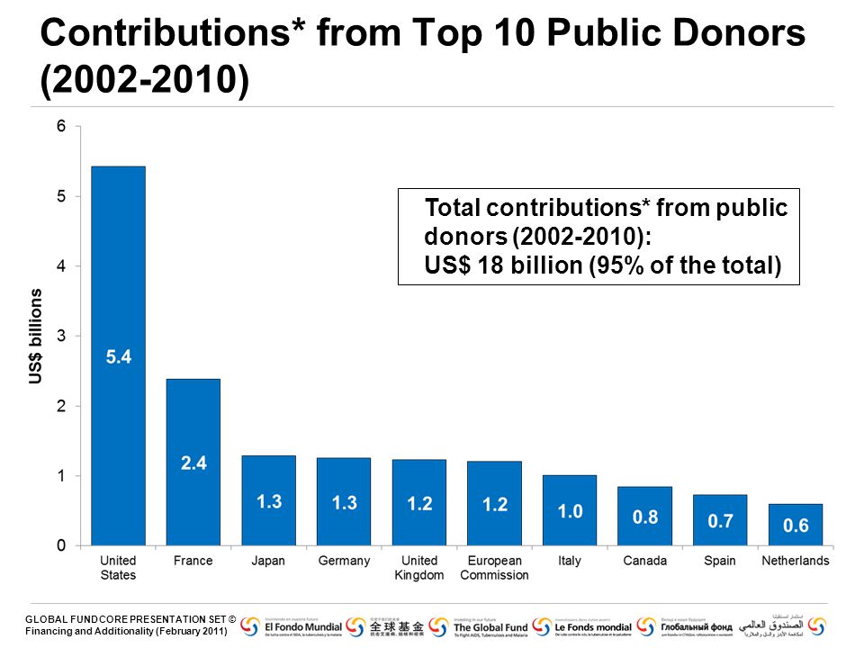 GLOBAL FUND CORE PRESENTATION SET © Financing and Additionality (February 2011) Contributions* from Top 10 Public Donors ( ) Total contributions* from public donors ( ): US$ 18 billion (95% of the total)