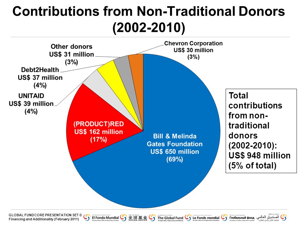 GLOBAL FUND CORE PRESENTATION SET © Financing and Additionality (February 2011) Contributions from Non-Traditional Donors ( ) Total contributions from non- traditional donors ( ): US$ 948 million (5% of total)