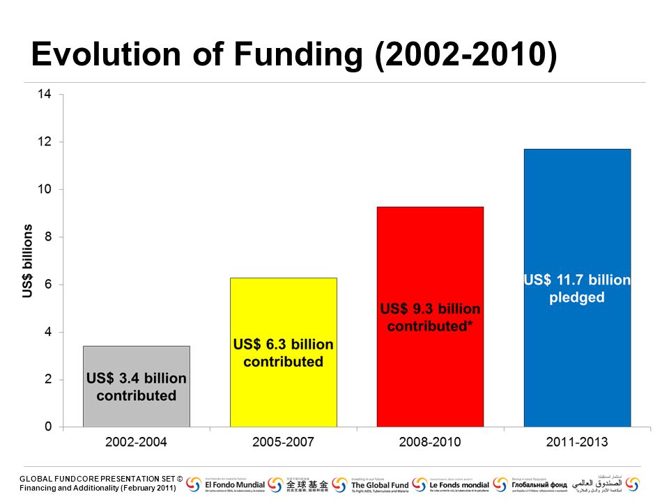 GLOBAL FUND CORE PRESENTATION SET © Financing and Additionality (February 2011) Evolution of Funding ( )