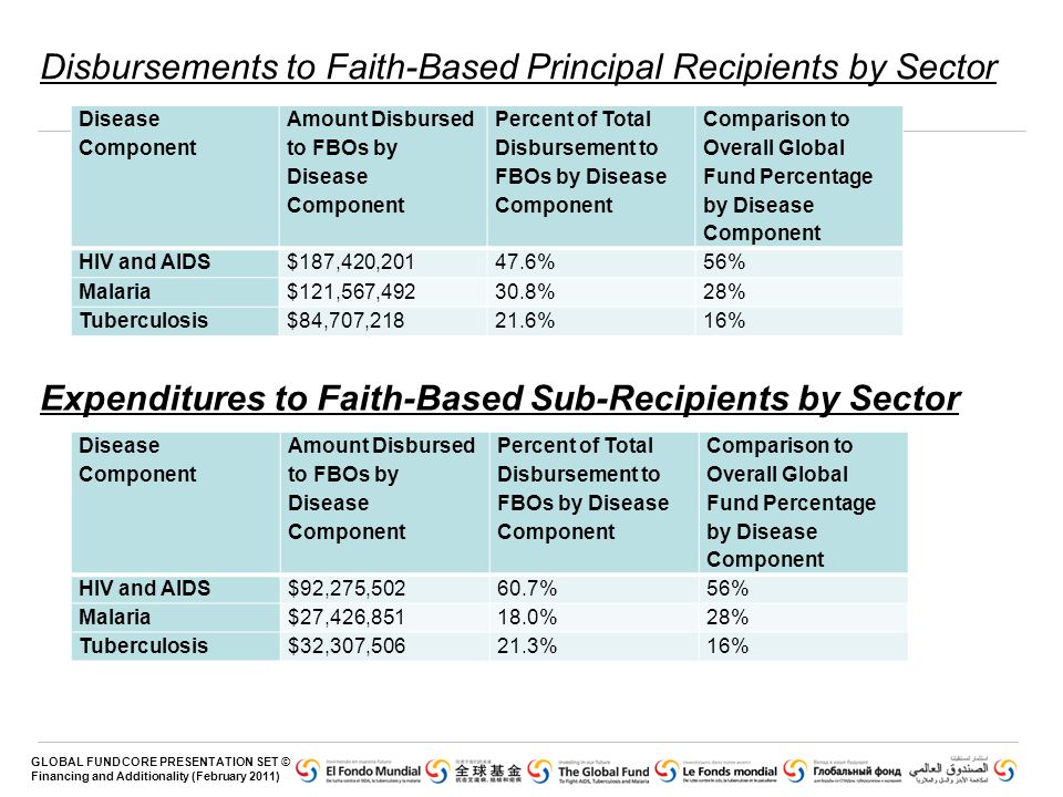 GLOBAL FUND CORE PRESENTATION SET © Financing and Additionality (February 2011) Expenditures to Faith-Based Sub-Recipients by Sector Disease Component Amount Disbursed to FBOs by Disease Component Percent of Total Disbursement to FBOs by Disease Component Comparison to Overall Global Fund Percentage by Disease Component HIV and AIDS$187,420, %56% Malaria$121,567, %28% Tuberculosis$84,707, %16% Disease Component Amount Disbursed to FBOs by Disease Component Percent of Total Disbursement to FBOs by Disease Component Comparison to Overall Global Fund Percentage by Disease Component HIV and AIDS$92,275, %56% Malaria$27,426, %28% Tuberculosis$32,307, %16% Disbursements to Faith-Based Principal Recipients by Sector