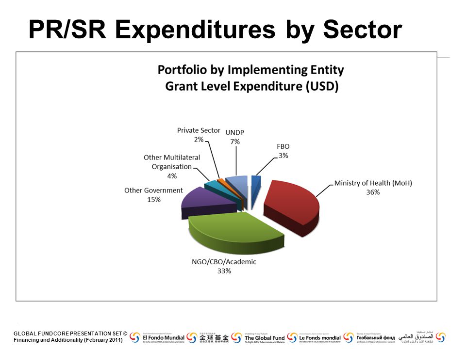 GLOBAL FUND CORE PRESENTATION SET © Financing and Additionality (February 2011) PR/SR Expenditures by Sector