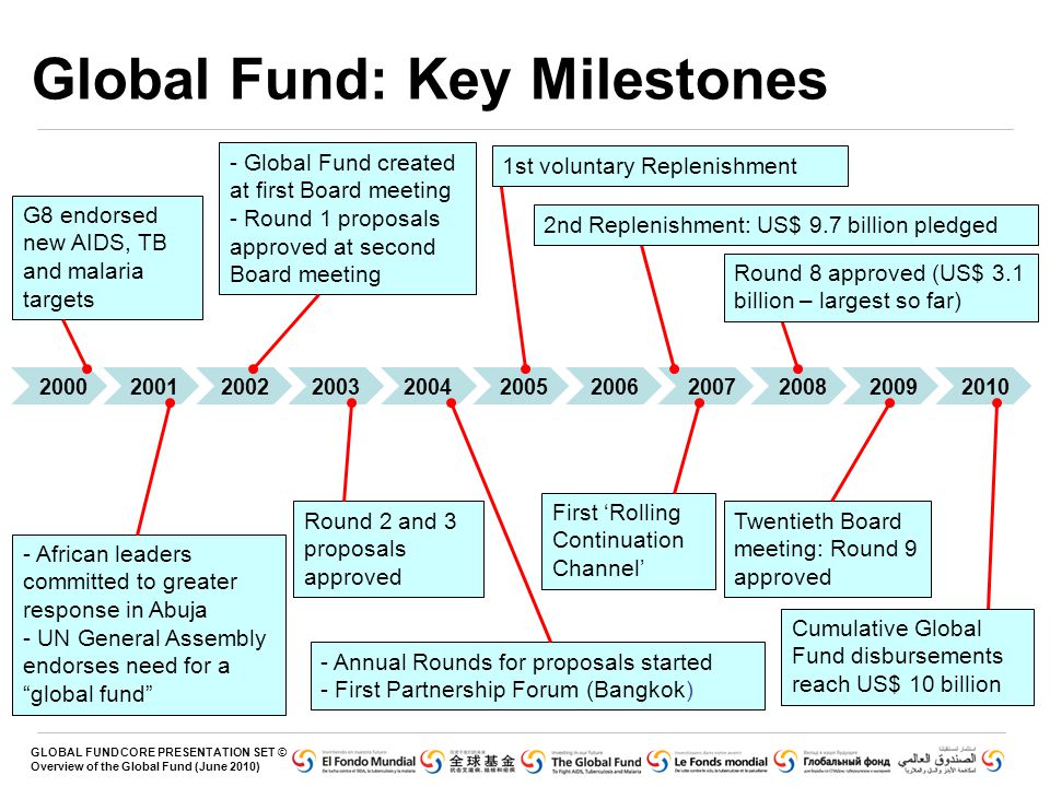 GLOBAL FUND CORE PRESENTATION SET © Overview of the Global Fund (June 2010) Global Fund: Key Milestones G8 endorsed new AIDS, TB and malaria targets - African leaders committed to greater response in Abuja - UN General Assembly endorses need for a global fund - Global Fund created at first Board meeting - Round 1 proposals approved at second Board meeting Round 2 and 3 proposals approved - Annual Rounds for proposals started - First Partnership Forum (Bangkok) 1st voluntary Replenishment2nd Replenishment: US$ 9.7 billion pledged First ‘Rolling Continuation Channel’ Round 8 approved (US$ 3.1 billion – largest so far) Cumulative Global Fund disbursements reach US$ 10 billion Twentieth Board meeting: Round 9 approved