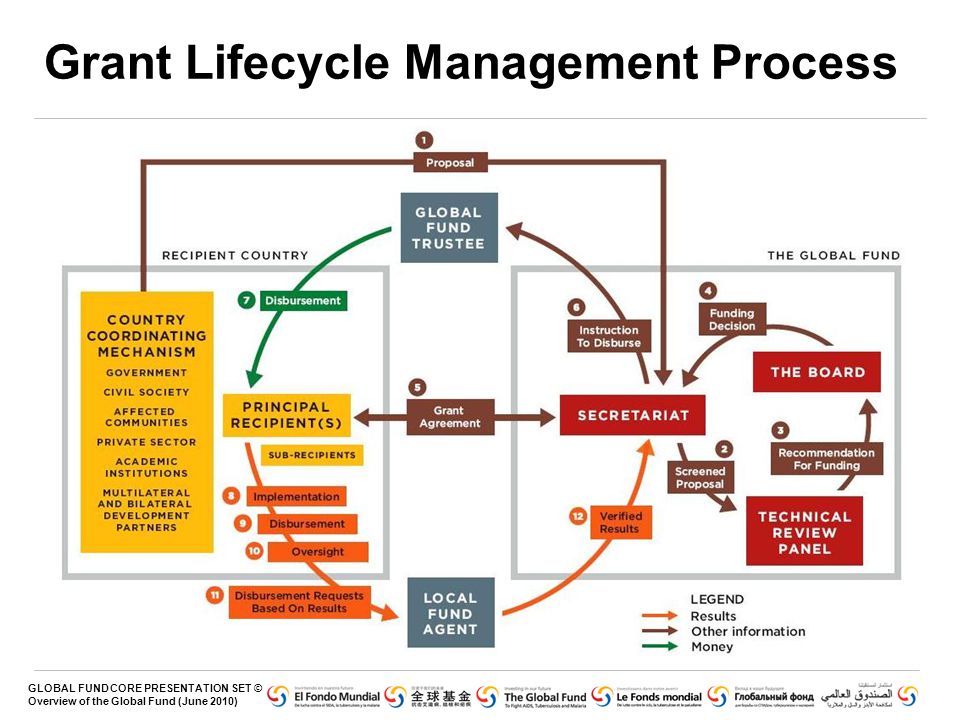 GLOBAL FUND CORE PRESENTATION SET © Overview of the Global Fund (June 2010) Grant Lifecycle Management Process