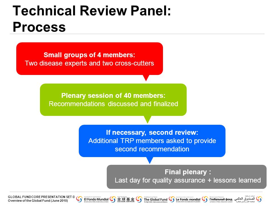 GLOBAL FUND CORE PRESENTATION SET © Overview of the Global Fund (June 2010) Technical Review Panel: Process Small groups of 4 members: Two disease experts and two cross-cutters Plenary session of 40 members: Recommendations discussed and finalized If necessary, second review: Additional TRP members asked to provide second recommendation Final plenary : Last day for quality assurance + lessons learned