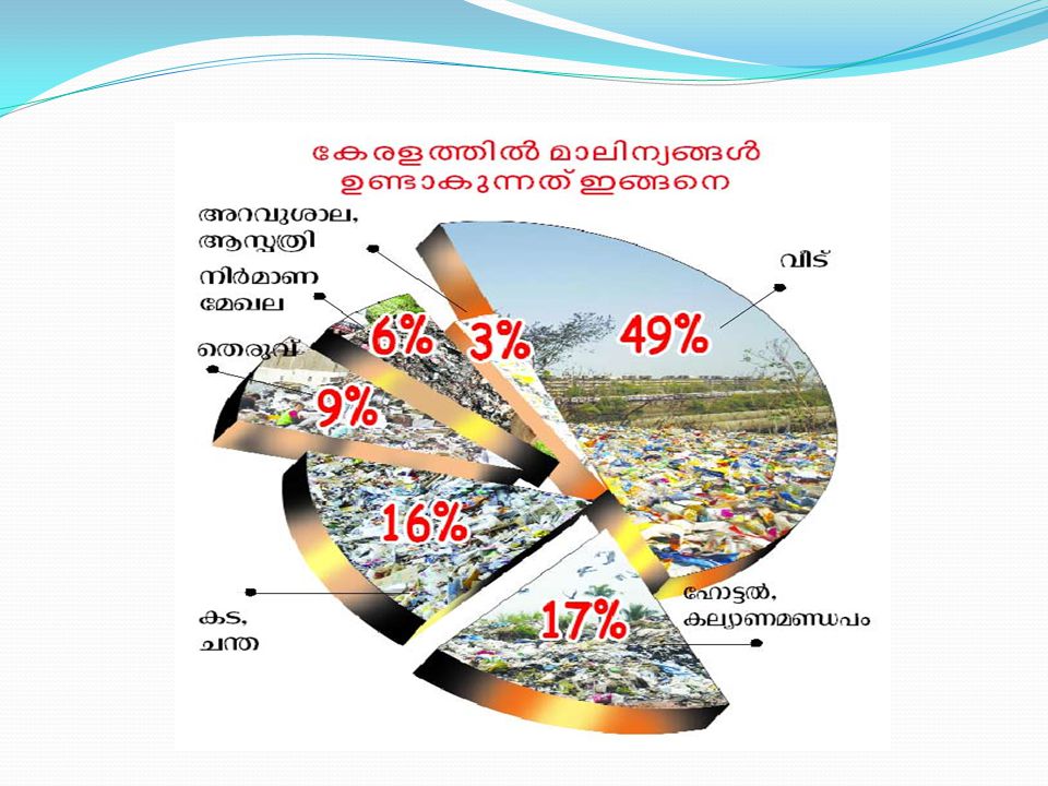 MAGNITUDE OF PROBLEM: Indian scenario - Per capita waste generation increasing by 1.3% per annum -With urban population increasing between 3 – 3.5% per annum - Yearly increase in waste generation is around 5% annually - India produces more than 42.0 million tons of municipal solid waste annually.