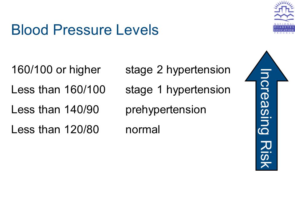 Blood Pressure Levels 160/100 or higherstage 2 hypertension Less than 160/100stage 1 hypertension Less than 140/90prehypertension Less than 120/80normal Increasing Risk