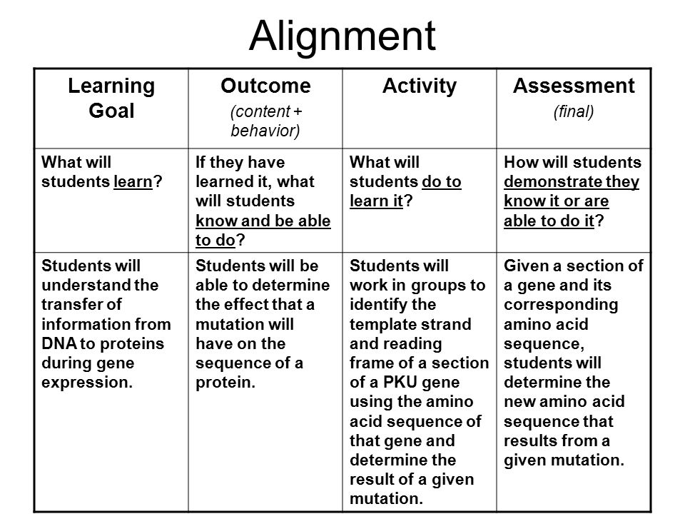 Alignment Learning Goal Outcome (content + behavior) ActivityAssessment (final) What will students learn.