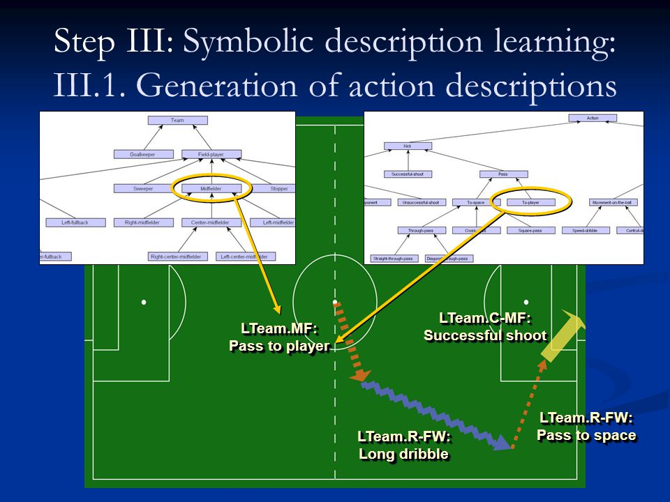 Step III: Symbolic description learning: III.1.