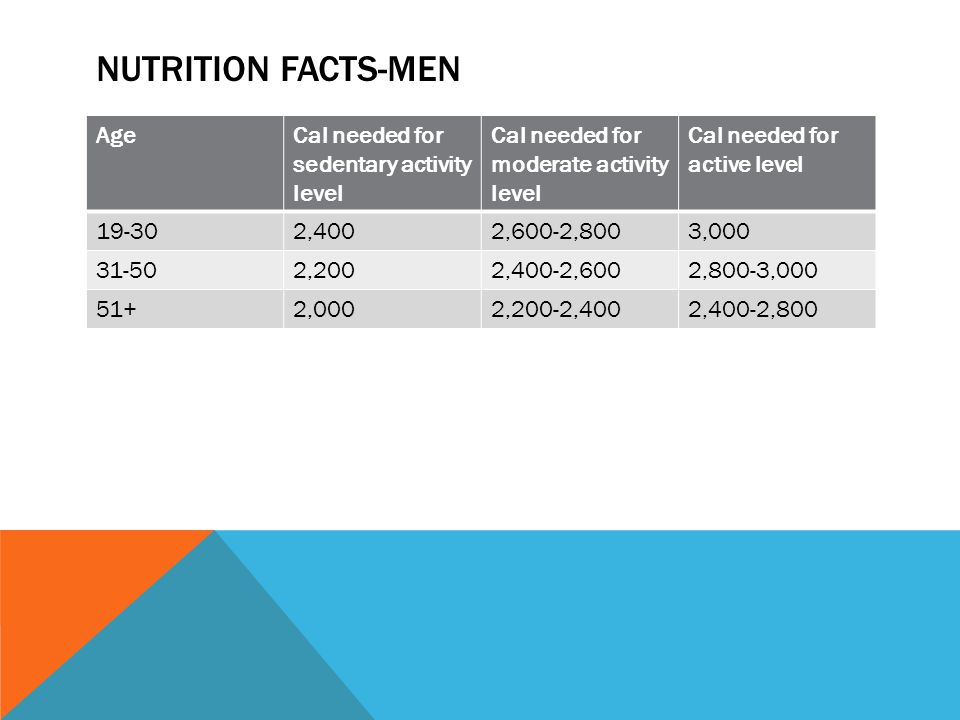 NUTRITION FACTS- WOMEN AgeCal needed for sedentary activity Cal needed for moderate activity level Cal needed for active level ,0002,000-2,2002, ,8002,0002, ,6001,8002,000-2,200