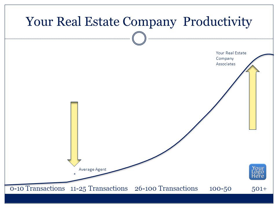 Your Real Estate Company Productivity 0-10 Transactions Transactions Transactions Average Agent * Your Real Estate Company Associates *